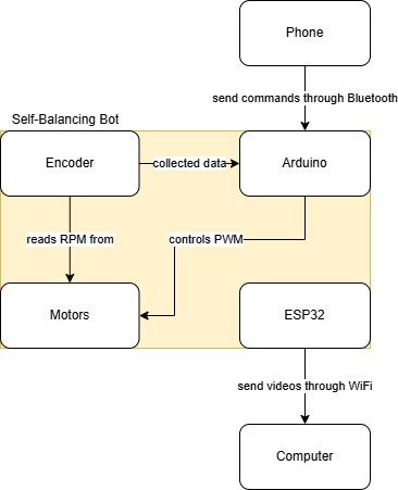 High-level communication and control architecture linking the robot, phone, and computer.