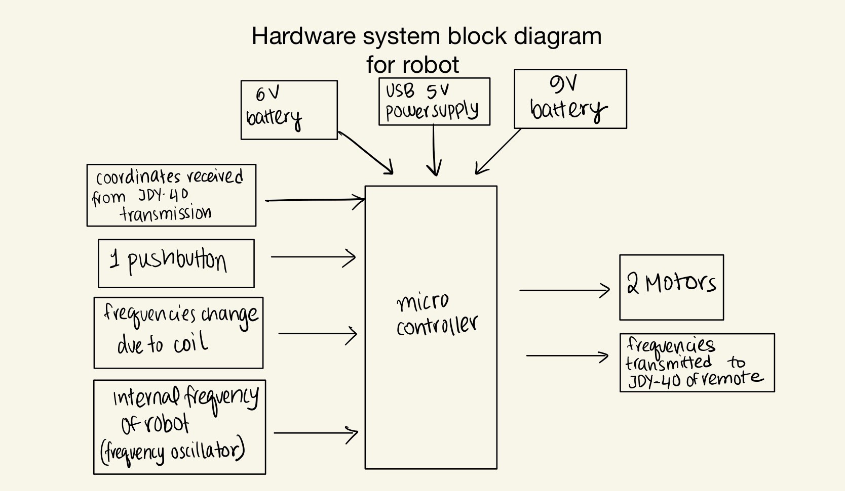 Robot software architecture showing timing, joystick inputs, oscillator frequency processing, PWM generation, and wireless feedback.