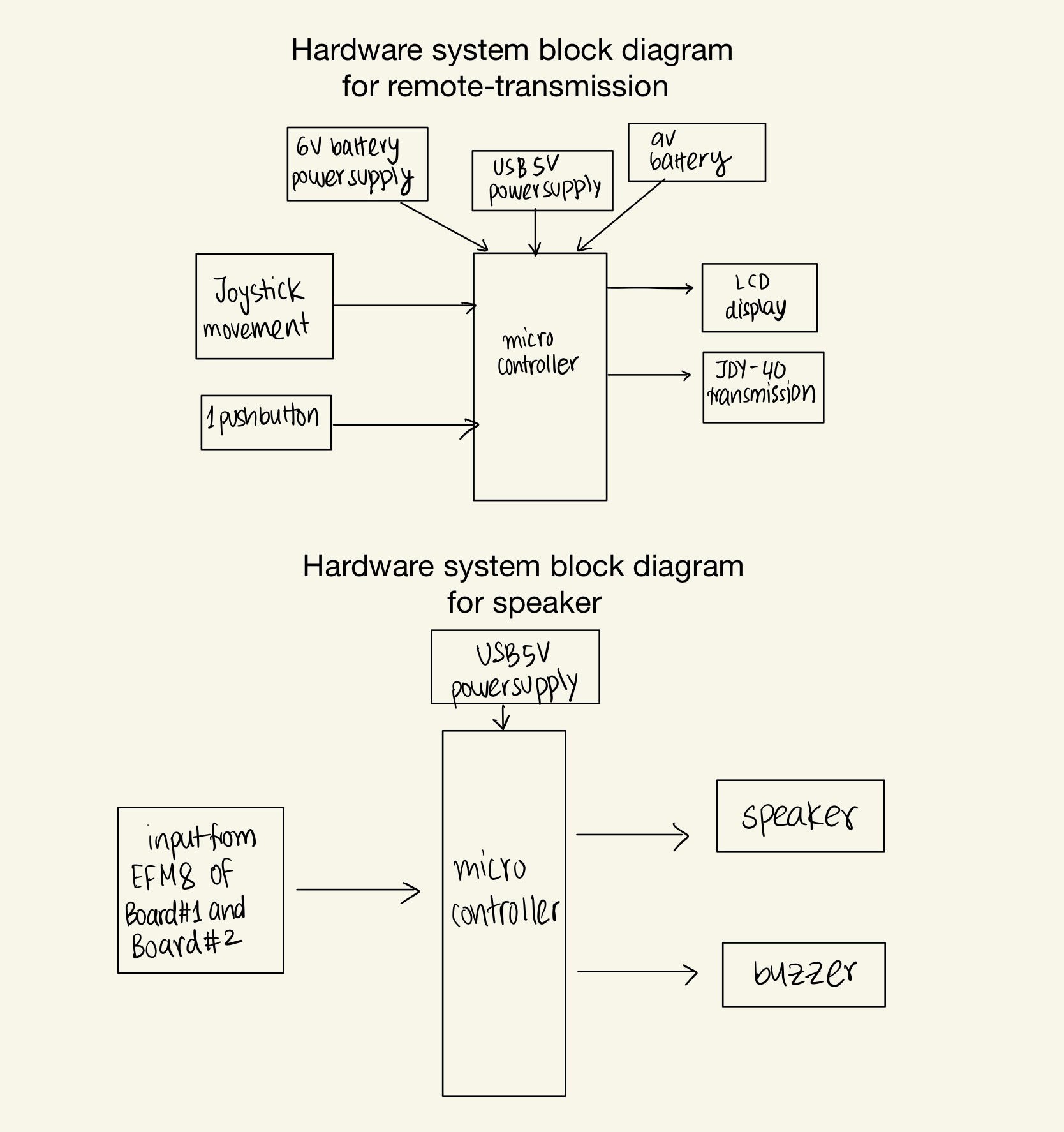 Robot hardware architecture showing power supplies, control inputs, motor outputs, and JDY-40 communication.