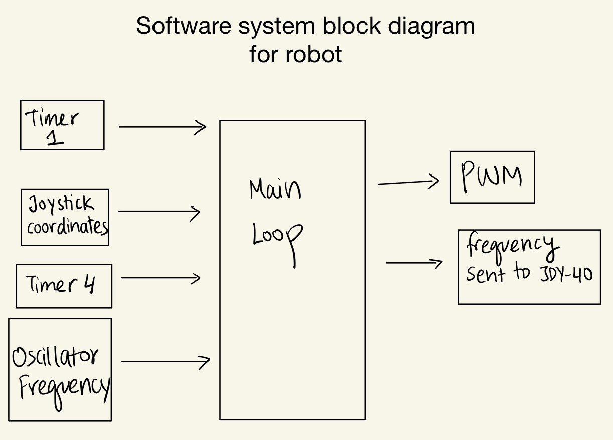 Remote controller and audio subsystem architecture showing user inputs, LCD feedback, wireless communication, and audio outputs.