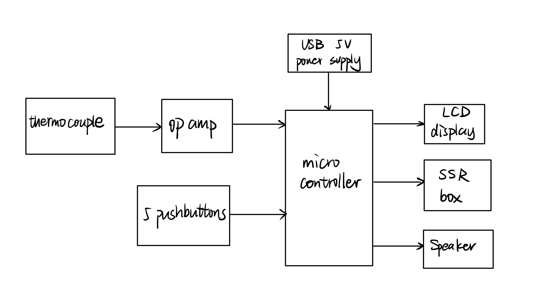 System Block diagram for hardware