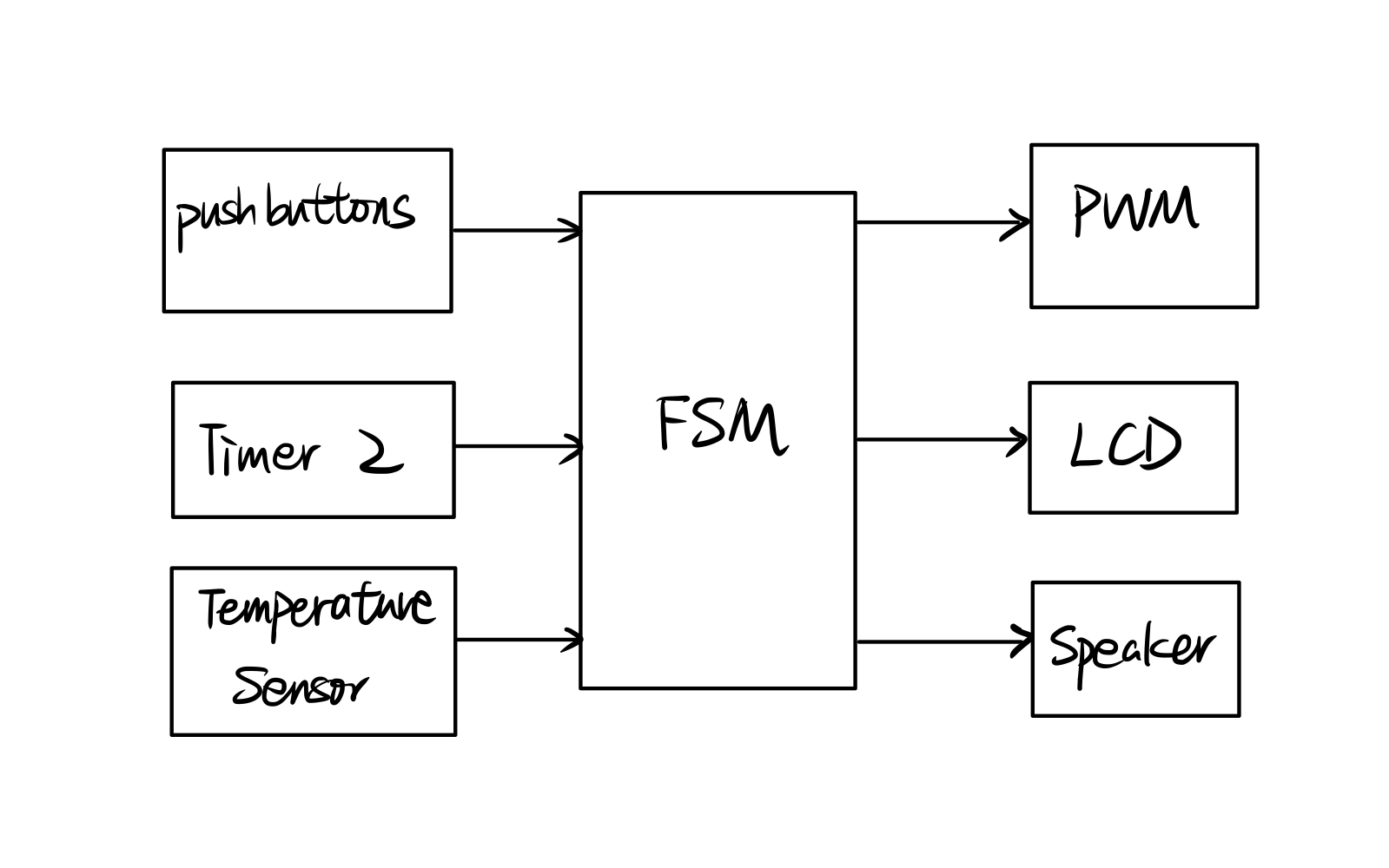 System Block diagram for software