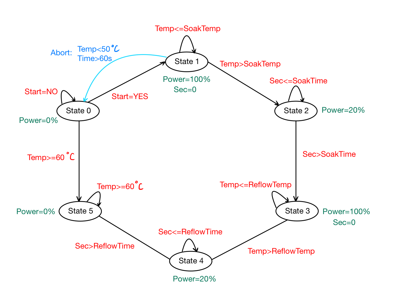 FSM Diagram