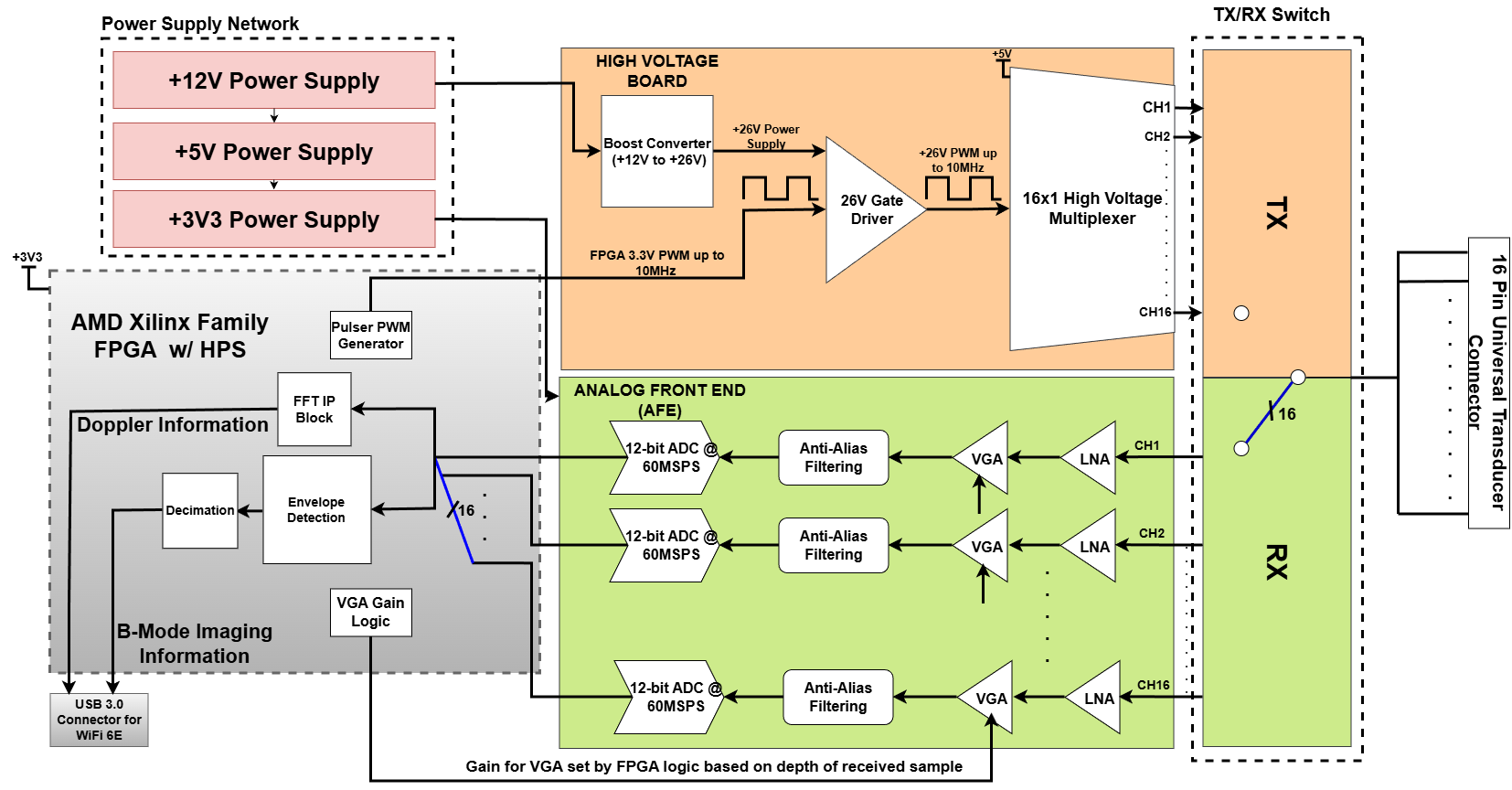 Complete Ultrasound System Architecture Showing Transmit, Receive, and FPGA Processing Pathways